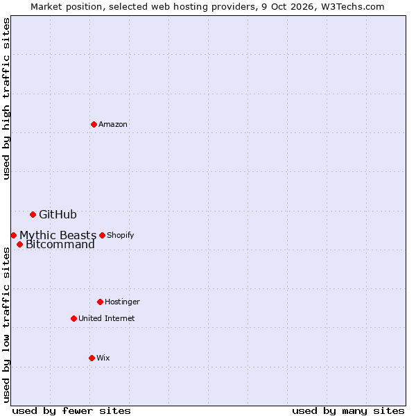 Market position of GitHub vs. Bitcommand vs. Mythic Beasts