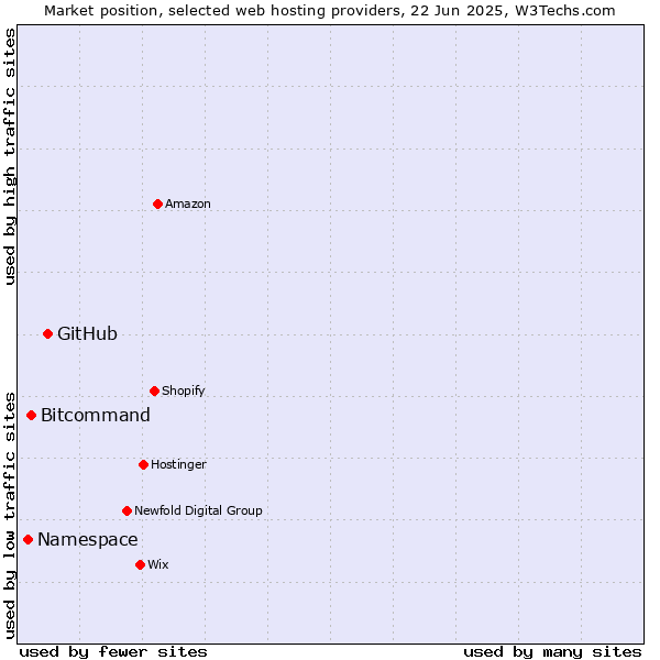 Market position of GitHub vs. Bitcommand vs. Namespace