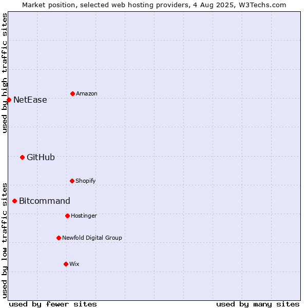 Market position of GitHub vs. Bitcommand vs. NetEase