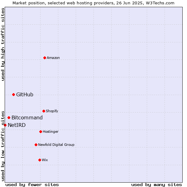 Market position of GitHub vs. Bitcommand vs. NetIRD