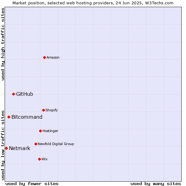 Market position of GitHub vs. Bitcommand vs. Netmark