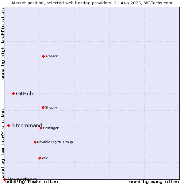 Market position of GitHub vs. Bitcommand vs. Nexperteam