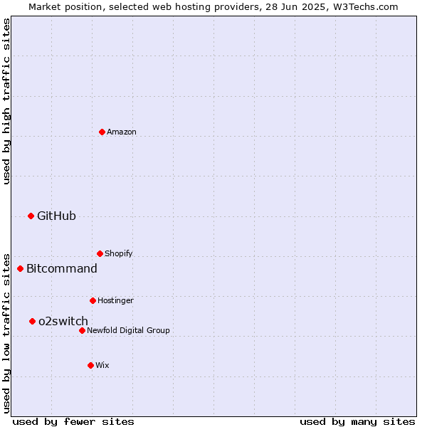 Market position of o2switch vs. GitHub vs. Bitcommand