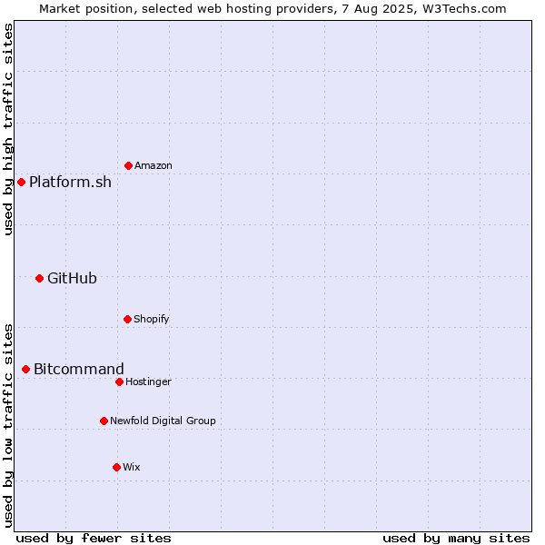 Market position of GitHub vs. Bitcommand vs. Platform.sh