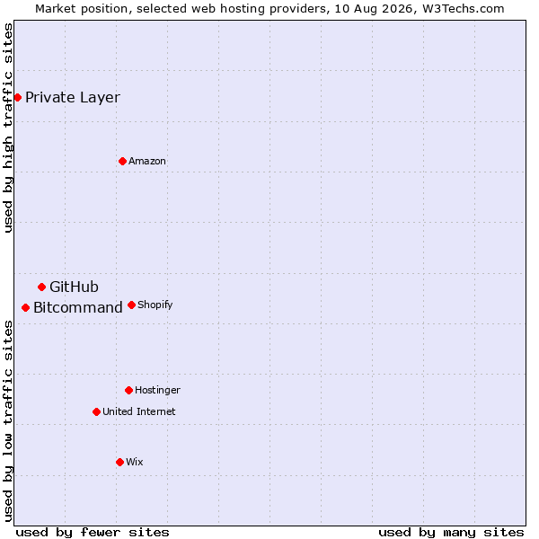 Market position of GitHub vs. Bitcommand vs. Private Layer