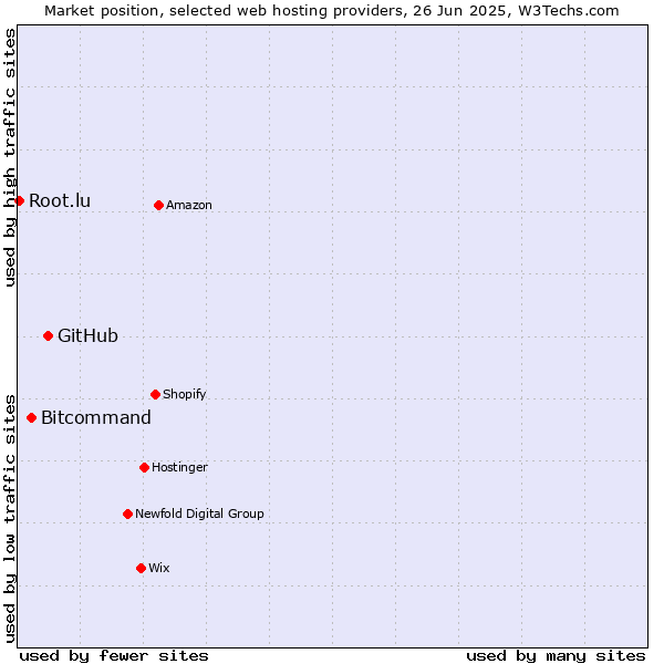Market position of GitHub vs. Bitcommand vs. Root.lu