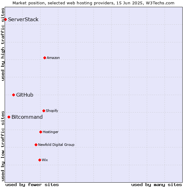 Market position of GitHub vs. Bitcommand vs. ServerStack