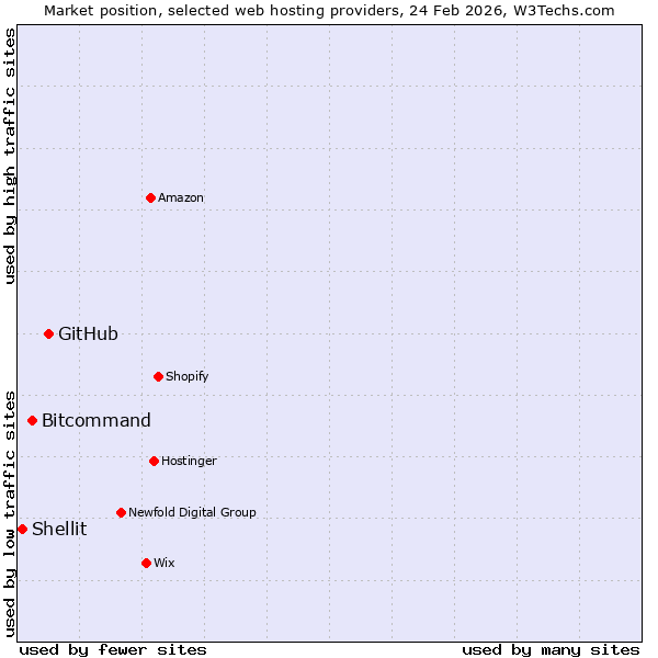 Market position of GitHub vs. Bitcommand vs. Shellit