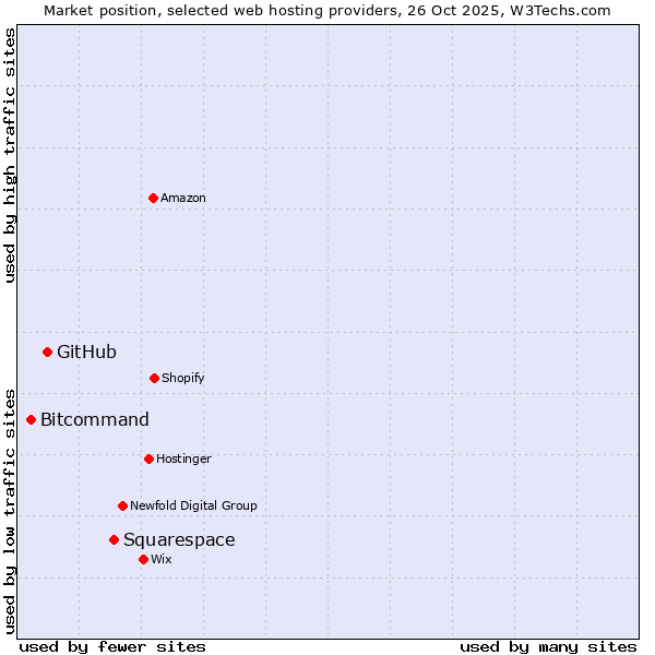 Market position of Squarespace vs. GitHub vs. Bitcommand