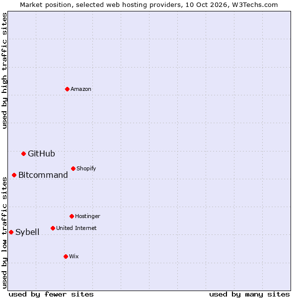 Market position of GitHub vs. Bitcommand vs. Sybell