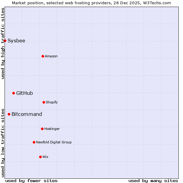 Market position of GitHub vs. Bitcommand vs. Sysbee