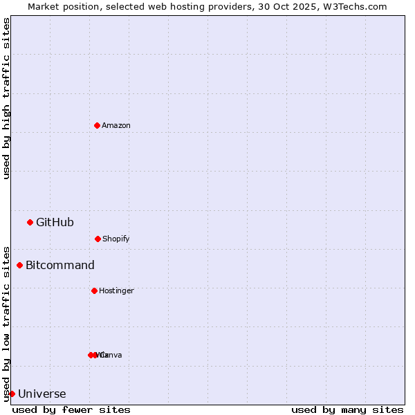 Market position of GitHub vs. Bitcommand vs. Universe