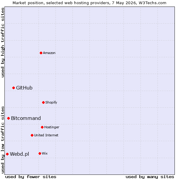 Market position of GitHub vs. Bitcommand vs. Webd.pl
