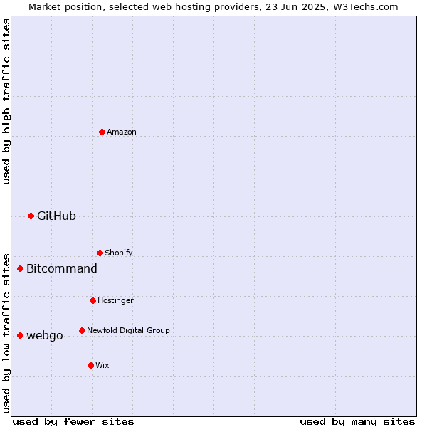 Market position of GitHub vs. Bitcommand vs. webgo