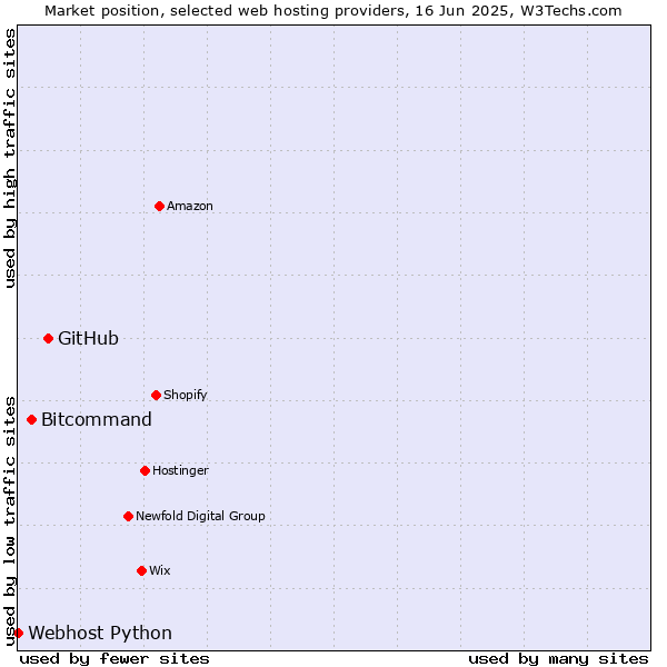 Market position of GitHub vs. Bitcommand vs. Webhost Python