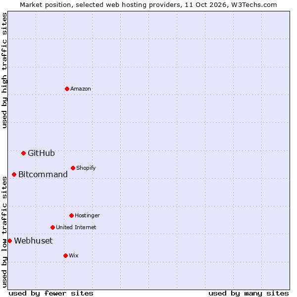 Market position of GitHub vs. Bitcommand vs. Webhuset