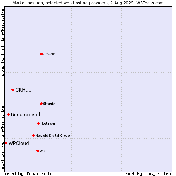 Market position of GitHub vs. Bitcommand vs. WPCloud