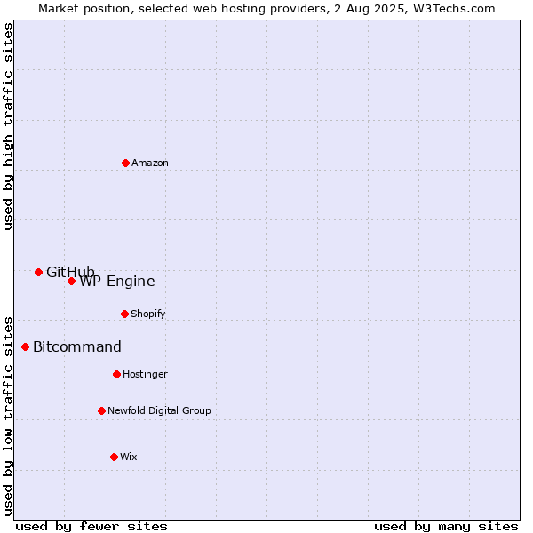 Market position of WP Engine vs. GitHub vs. Bitcommand
