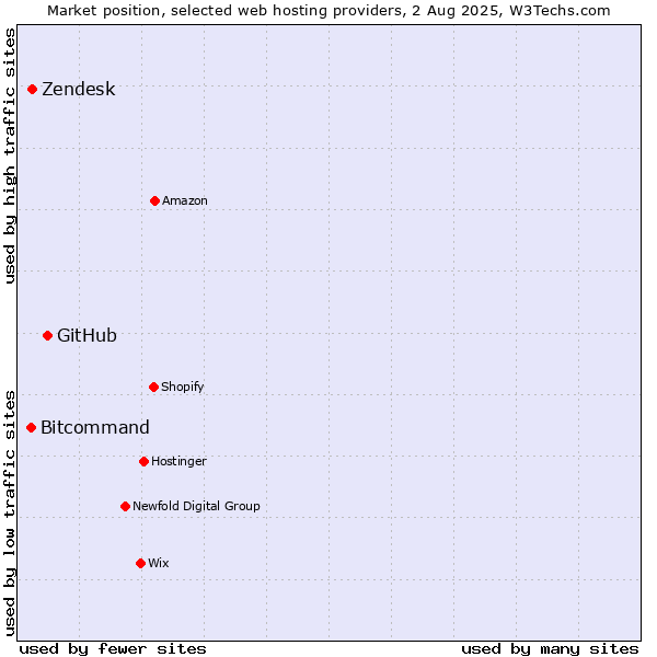 Market position of GitHub vs. Zendesk vs. Bitcommand