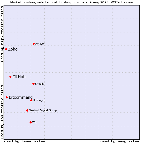 Market position of GitHub vs. Bitcommand vs. Zoho