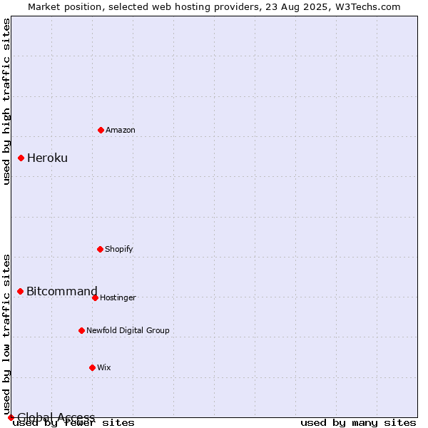 Market position of Heroku vs. Bitcommand vs. Global Access