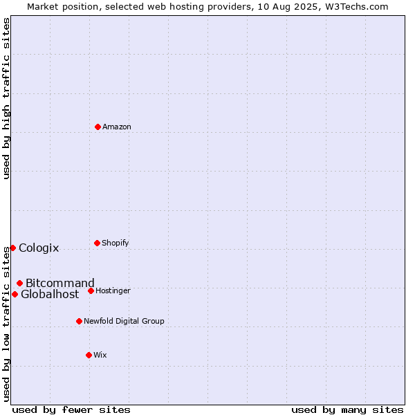 Market position of Bitcommand vs. Globalhost vs. Cologix