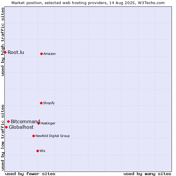 Market position of Bitcommand vs. Globalhost vs. Root.lu
