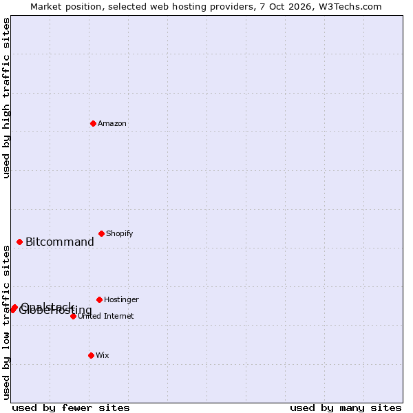 Market position of Bitcommand vs. Opalstack vs. GlobeHosting