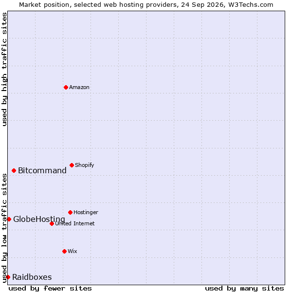 Market position of Bitcommand vs. GlobeHosting vs. Raidboxes