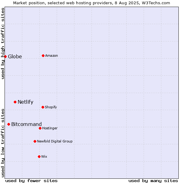 Market position of Netlify vs. Bitcommand vs. Globe