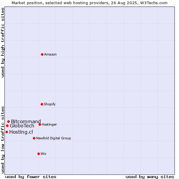 Market position of Bitcommand vs. GloboTech vs. Hosting.cl