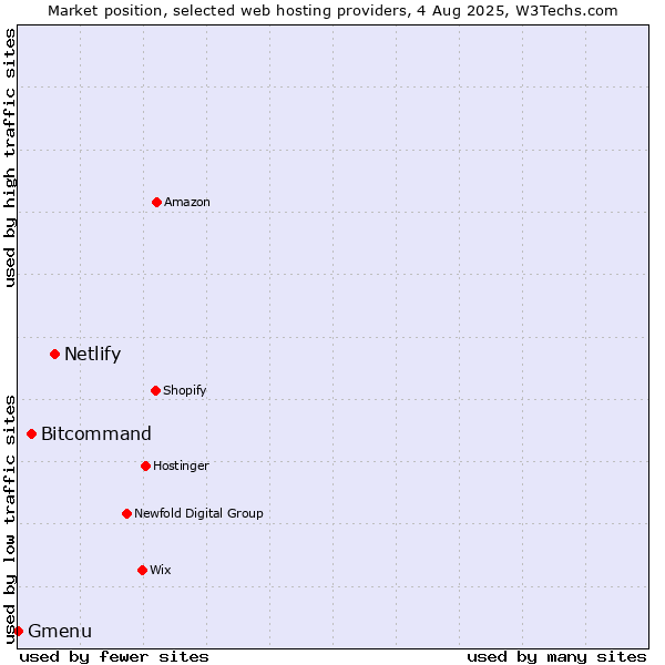 Market position of Netlify vs. Bitcommand vs. Gmenu