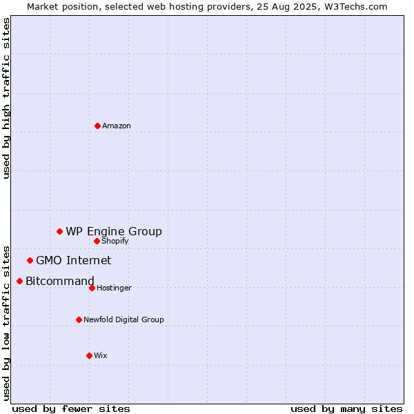 Market position of WP Engine Group vs. GMO Internet vs. Bitcommand