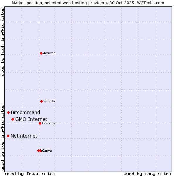 Market position of GMO Internet vs. Bitcommand vs. Netinternet