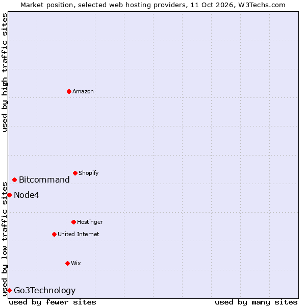 Market position of Bitcommand vs. Node4 vs. Go3Technology