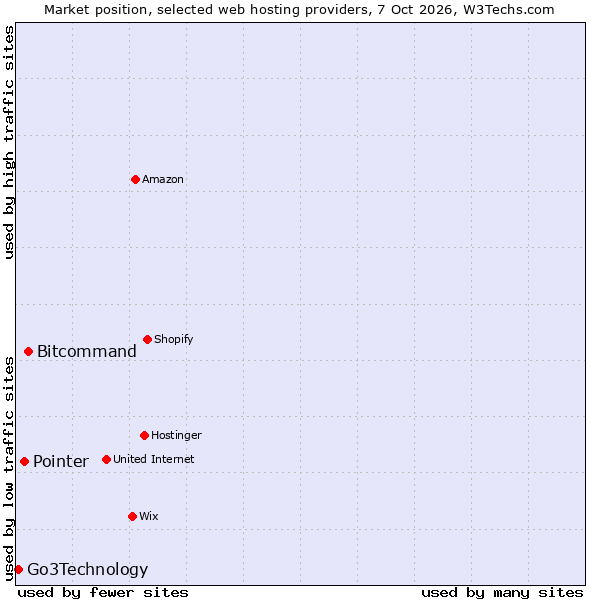 Market position of Bitcommand vs. Pointer vs. Go3Technology