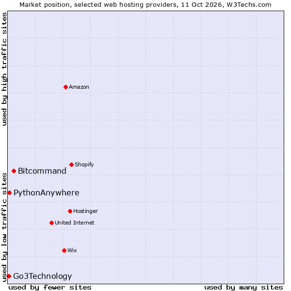 Market position of Bitcommand vs. PythonAnywhere vs. Go3Technology