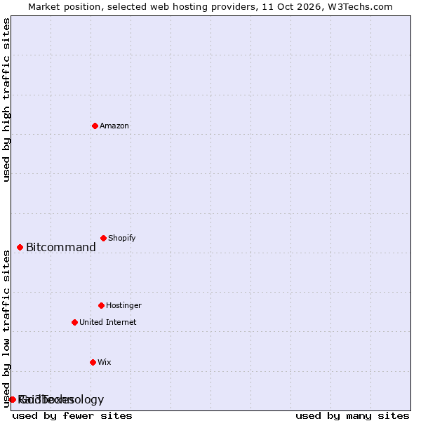 Market position of Bitcommand vs. Go3Technology vs. Raidboxes