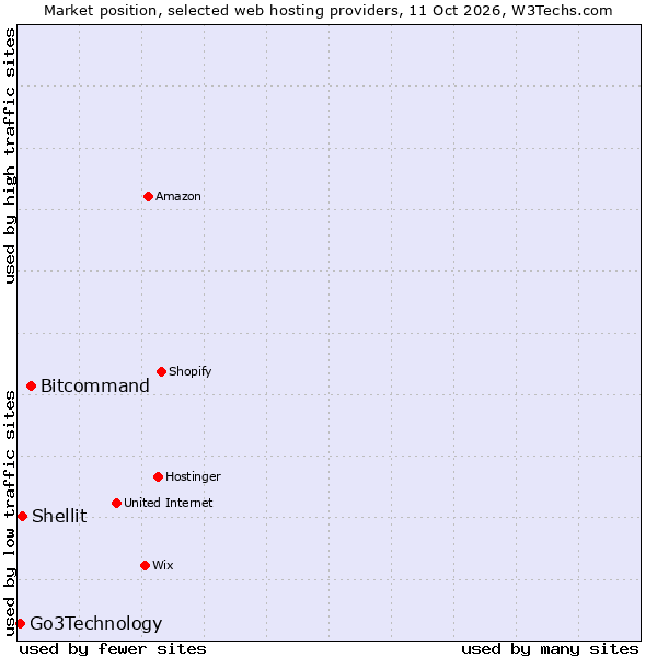 Market position of Bitcommand vs. Shellit vs. Go3Technology