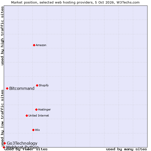 Market position of Bitcommand vs. Go3Technology vs. Webhost Python
