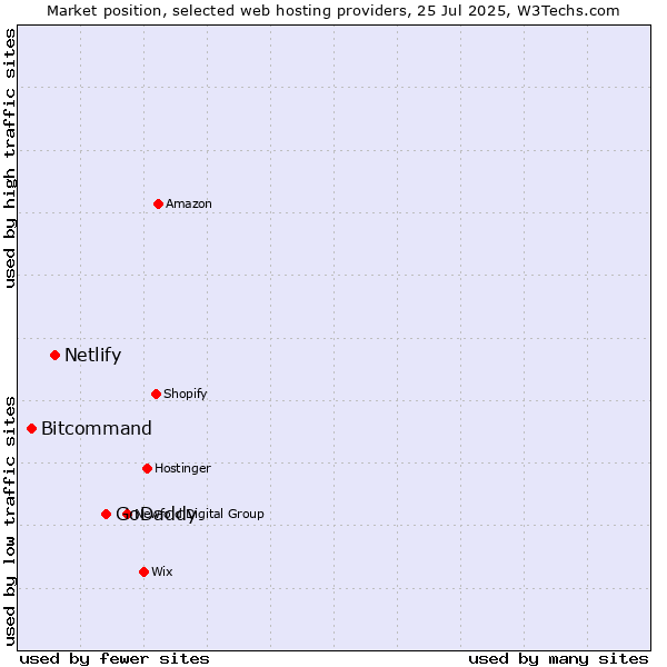 Market position of GoDaddy vs. Netlify vs. Bitcommand