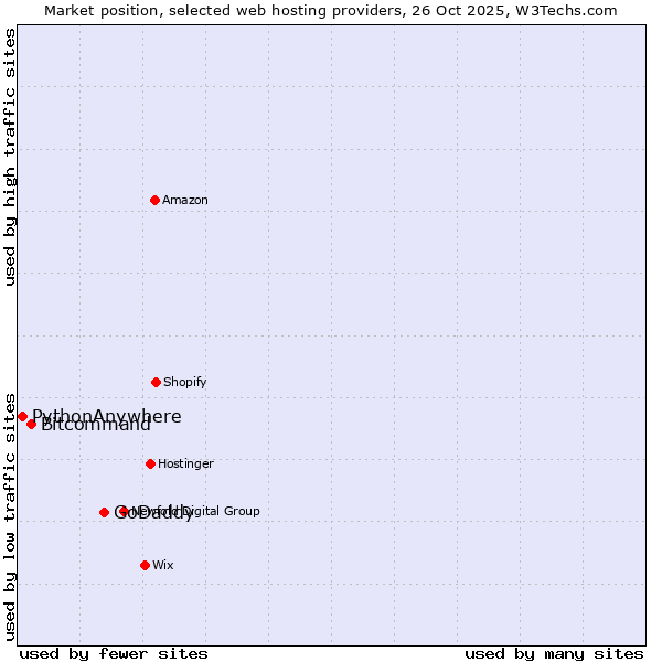 Market position of GoDaddy vs. Bitcommand vs. PythonAnywhere
