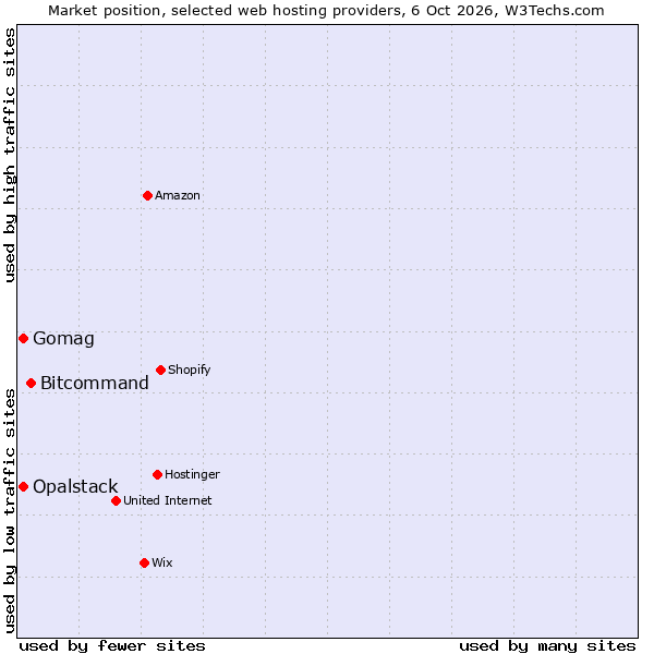 Market position of Bitcommand vs. Gomag vs. Opalstack