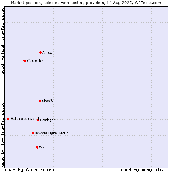 Market position of Google vs. Bitcommand