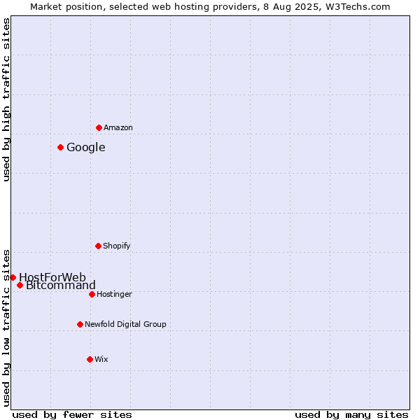 Market position of Google vs. Bitcommand vs. HostForWeb