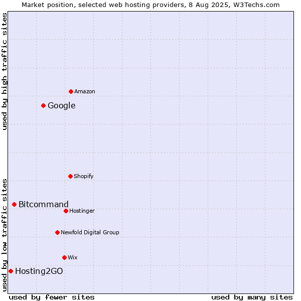 Market position of Google vs. Bitcommand vs. Hosting2GO