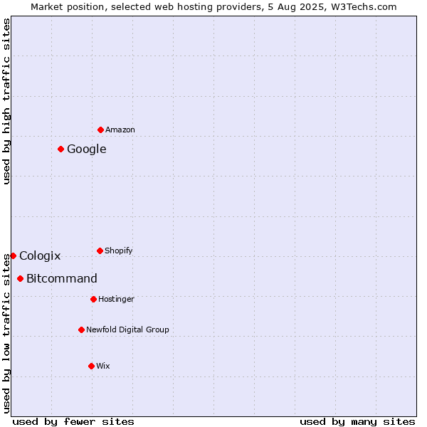 Market position of Google vs. Bitcommand vs. Cologix
