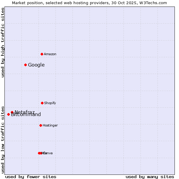 Market position of Google vs. Netafraz vs. Bitcommand