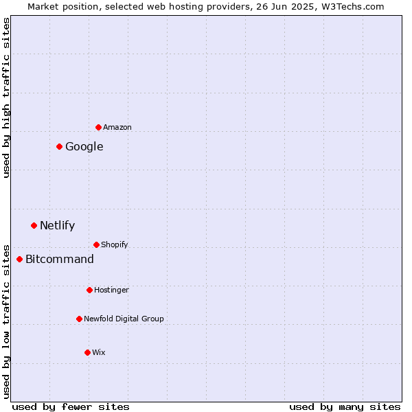 Market position of Google vs. Netlify vs. Bitcommand