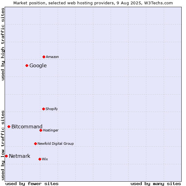 Market position of Google vs. Bitcommand vs. Netmark